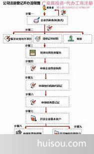 國內公司注冊價格_合伙企業年審注冊廣安居提供注冊地址信息每間600元/月起。批發價格_中山市